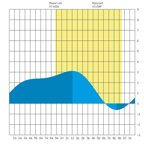Constantine Harbor tide chart for Sunday, March 27, 2022
