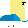 Constantine Harbor tide chart for Sunday, March 27, 2022
