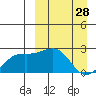 Constantine Harbor tide chart for Monday, March 28, 2022