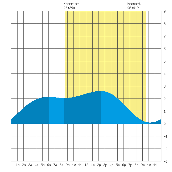 Constantine Harbor tide chart for Tuesday, March 29, 2022