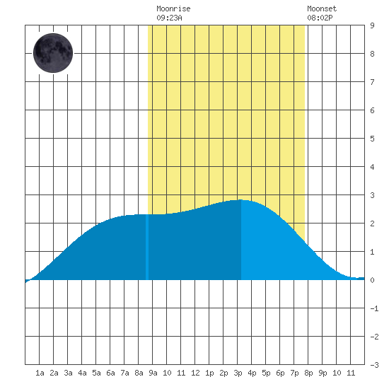 Constantine Harbor tide chart for Wednesday, March 2, 2022