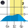 Constantine Harbor tide chart for Wednesday, March 2, 2022