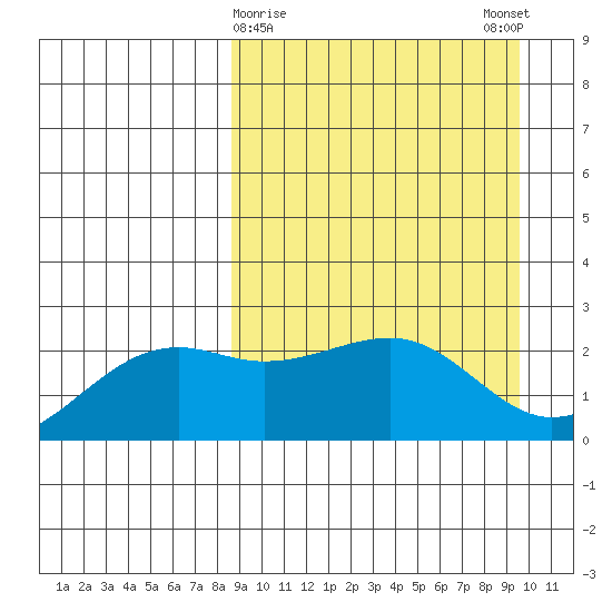 Constantine Harbor tide chart for Wednesday, March 30, 2022