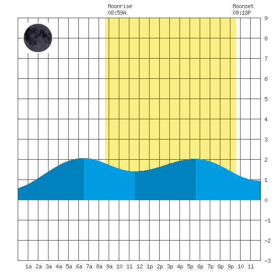 Constantine Harbor tide chart for Thursday, March 31, 2022
