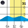 Constantine Harbor tide chart for Thursday, March 31, 2022