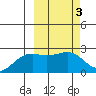 Constantine Harbor tide chart for Thursday, March 3, 2022