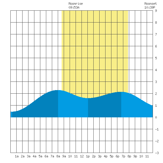 Constantine Harbor tide chart for Friday, March 4, 2022