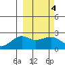 Constantine Harbor tide chart for Friday, March 4, 2022