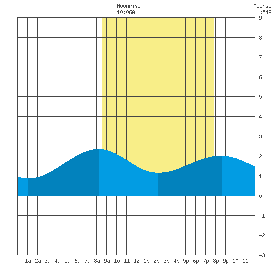 Constantine Harbor tide chart for Saturday, March 5, 2022