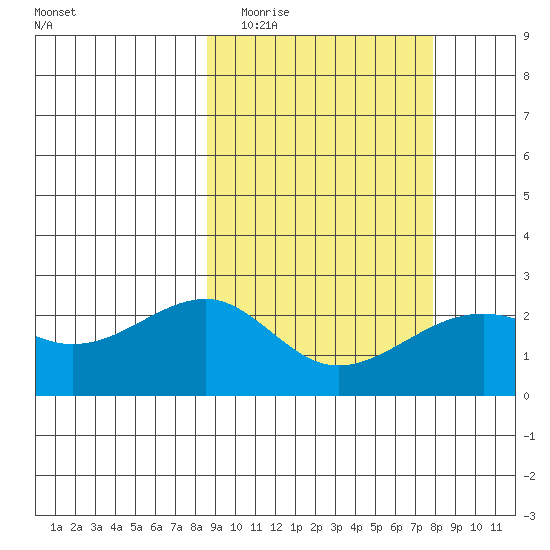Constantine Harbor tide chart for Sunday, March 6, 2022