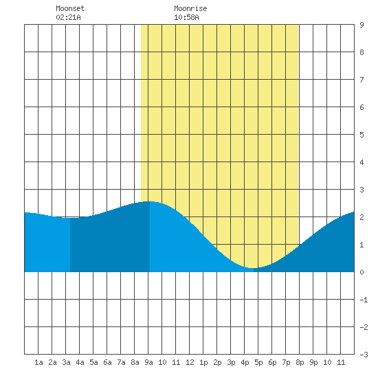 Constantine Harbor tide chart for Tuesday, March 8, 2022