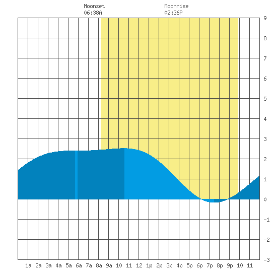 Constantine Harbor tide chart for Sunday, April 10, 2022