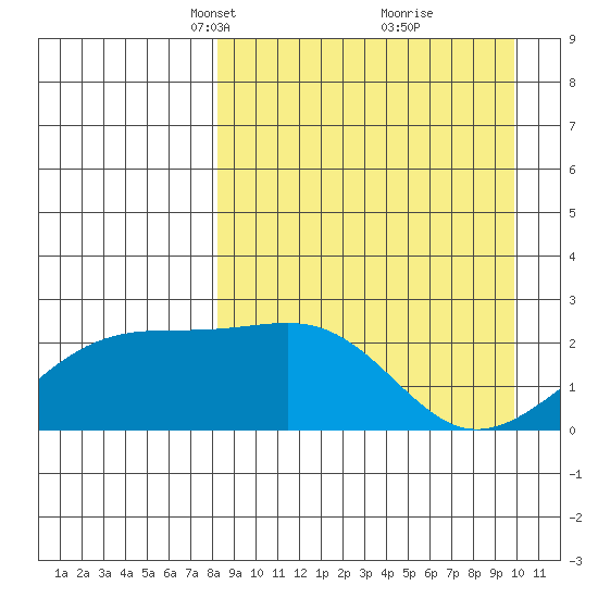 Constantine Harbor tide chart for Monday, April 11, 2022