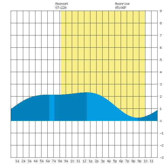 Constantine Harbor tide chart for Tuesday, April 12, 2022