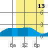 Constantine Harbor tide chart for Wednesday, April 13, 2022