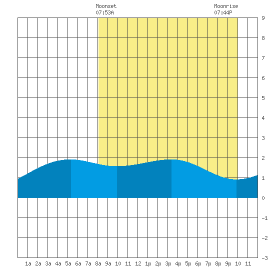 Constantine Harbor tide chart for Thursday, April 14, 2022