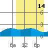 Constantine Harbor tide chart for Thursday, April 14, 2022