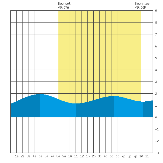 Constantine Harbor tide chart for Friday, April 15, 2022