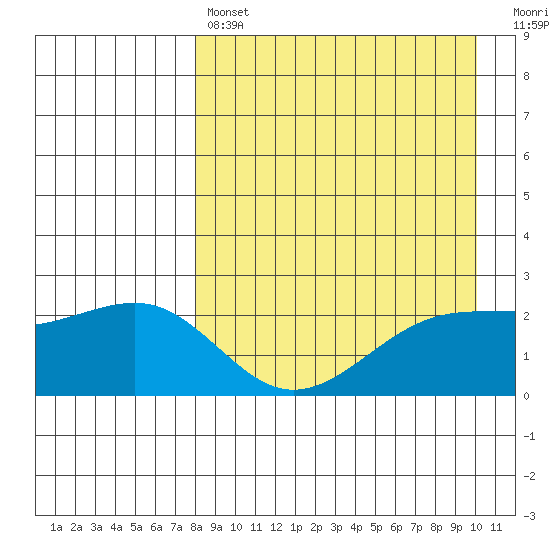 Constantine Harbor tide chart for Sunday, April 17, 2022