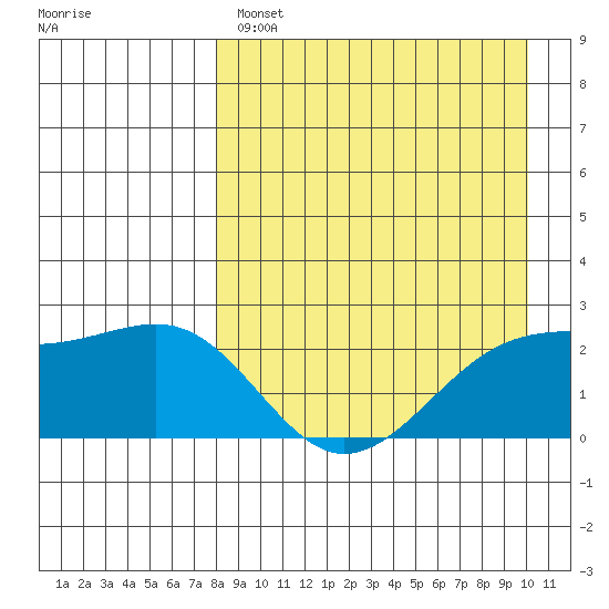 Constantine Harbor tide chart for Monday, April 18, 2022