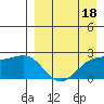 Constantine Harbor tide chart for Monday, April 18, 2022