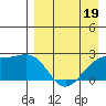 Constantine Harbor tide chart for Tuesday, April 19, 2022
