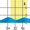 Constantine Harbor tide chart for Friday, April 1, 2022
