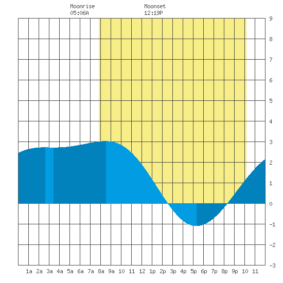 Constantine Harbor tide chart for Friday, April 22, 2022