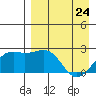 Constantine Harbor tide chart for Sunday, April 24, 2022