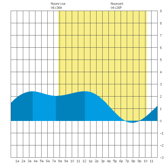 Constantine Harbor tide chart for Monday, April 25, 2022