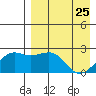 Constantine Harbor tide chart for Monday, April 25, 2022