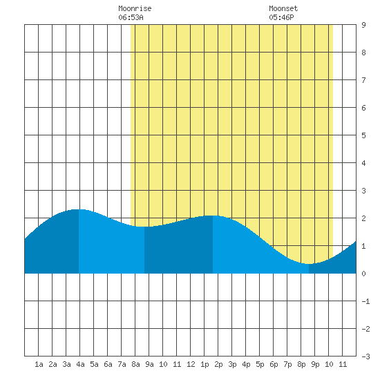 Constantine Harbor tide chart for Tuesday, April 26, 2022