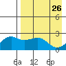 Constantine Harbor tide chart for Tuesday, April 26, 2022