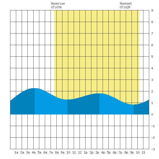 Constantine Harbor tide chart for Wednesday, April 27, 2022