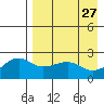 Constantine Harbor tide chart for Wednesday, April 27, 2022