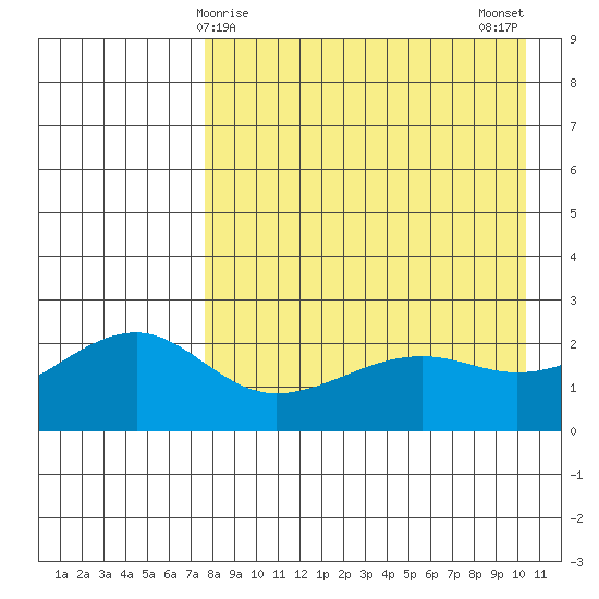 Constantine Harbor tide chart for Thursday, April 28, 2022