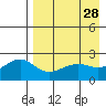 Constantine Harbor tide chart for Thursday, April 28, 2022