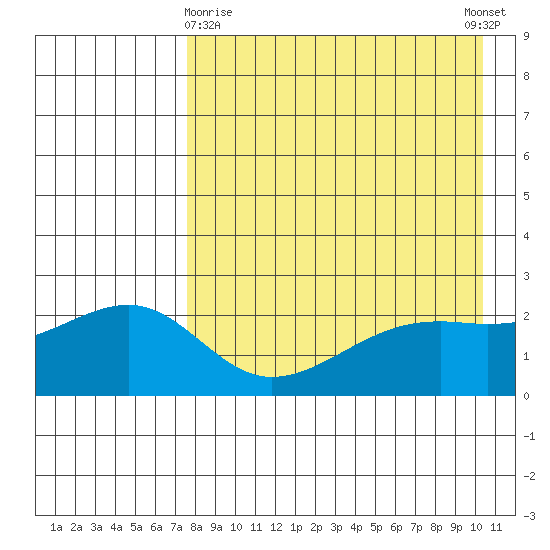Constantine Harbor tide chart for Friday, April 29, 2022