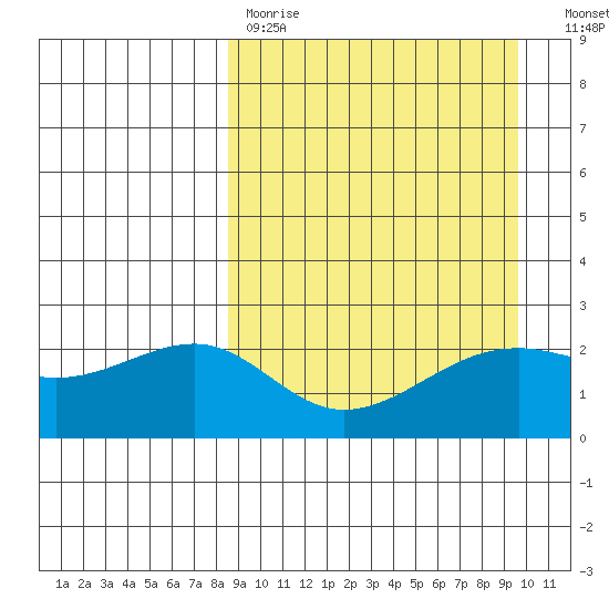 Constantine Harbor tide chart for Saturday, April 2, 2022