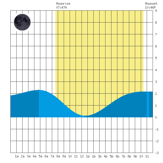 Constantine Harbor tide chart for Saturday, April 30, 2022