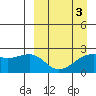 Constantine Harbor tide chart for Sunday, April 3, 2022