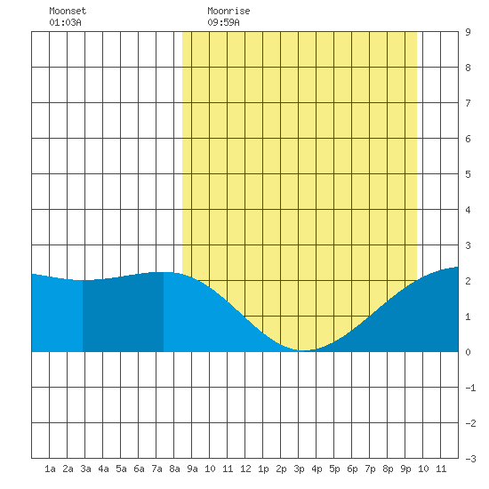 Constantine Harbor tide chart for Monday, April 4, 2022