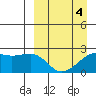 Constantine Harbor tide chart for Monday, April 4, 2022