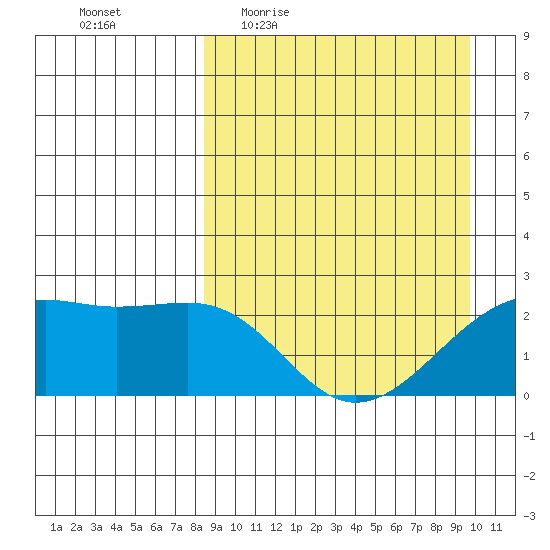 Constantine Harbor tide chart for Tuesday, April 5, 2022