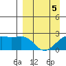 Constantine Harbor tide chart for Tuesday, April 5, 2022