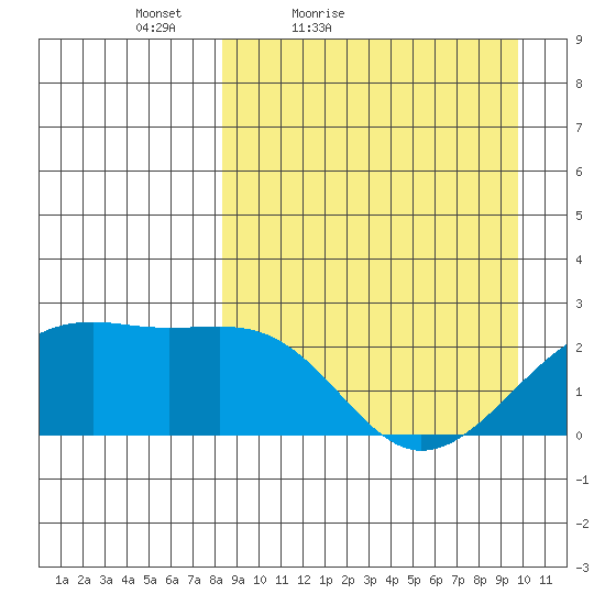 Constantine Harbor tide chart for Thursday, April 7, 2022