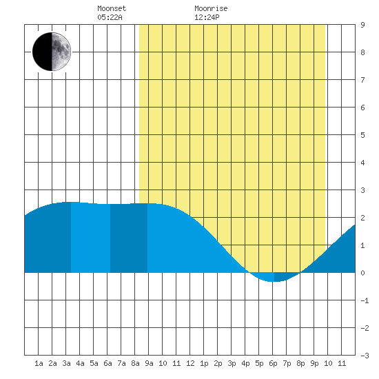 Constantine Harbor tide chart for Friday, April 8, 2022