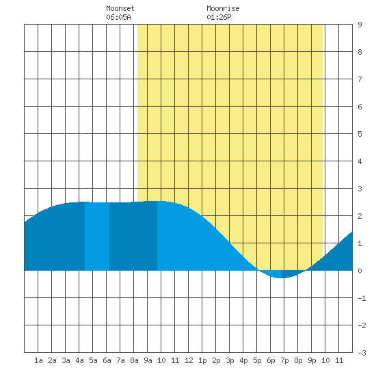 Constantine Harbor tide chart for Saturday, April 9, 2022