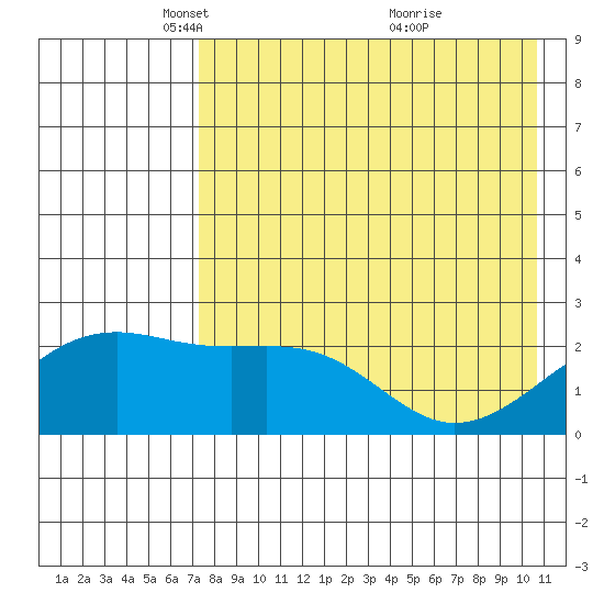 Constantine Harbor tide chart for Tuesday, May 10, 2022