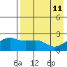 Constantine Harbor tide chart for Wednesday, May 11, 2022